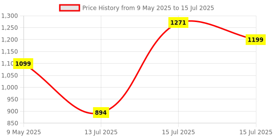 amazon.in HAMMER Cyclone 1.39" Round Dial Rotating Crown Smart Watch with Calling Function, High Refresh Rate, Multi Sports Modes, Spo2, HR, Voice Assistant (Midnight Black) hammer Price History Graph from 9 May 2025 to 15 Jul 2025