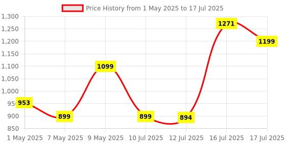 amazon.in HAMMER Cyclone 1.39" Round Dial Smart Watch with Calling Function, High Refresh Rate, Multi Sports Modes, Spo2, HR, Voice Assistant (Ash Grey) hammer Price History Graph from 1 May 2025 to 17 Jul 2025