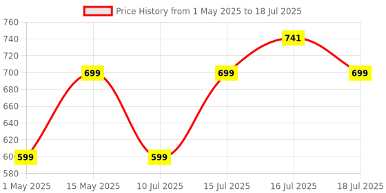 amazon.in HAMMER Drop 5W Bluetooth Wireless Speaker with Twin Pairing, 1200 mAh Battery, 100H Standby Time, TWS Function, TF Card, USB Slot, Auto-Pairing, in-Built Mic, Type-C Charging, 52mm Driver (Beige) hammer Price History Graph from 1 May 2025 to 16 Jul 2025