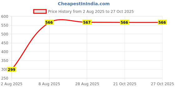 amazon.in HAMMER Flow Lite Electric Toothbrush for Adults with 120 Days Battery Backup, Water resistant, Super-Soft Bristles (Blue) hammer Price History Graph from 2 Aug 2025 to 27 Oct 2025