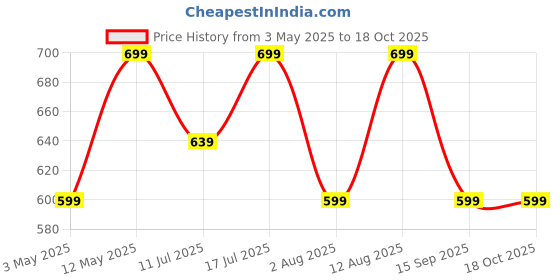 amazon.in HAMMER New Launch Ultra Pods TWS Wireless Bluetooth Ear buds, Inbuilt Mic, 100H Standby Time, Earbuds with 30H Playtime, USB Type-C,13mm Dynamic Drivers, IPX5 Water Resistant Bluetooth Earphones(Blue) Price History Graph from 3 May 2025 to 17 Oct 2025