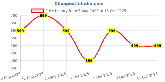 amazon.in HAMMER New Launch Ultra Pods TWS Wireless Bluetooth Ear buds, Inbuilt Mic, 100H Standby Time, Earbuds with 30H Playtime, USB Type-C,13mm Dynamic Drivers, IPX5 Water Resistant Bluetooth Earphones(Blue) Price History Graph from 5 Aug 2025 to 13 Oct 2025