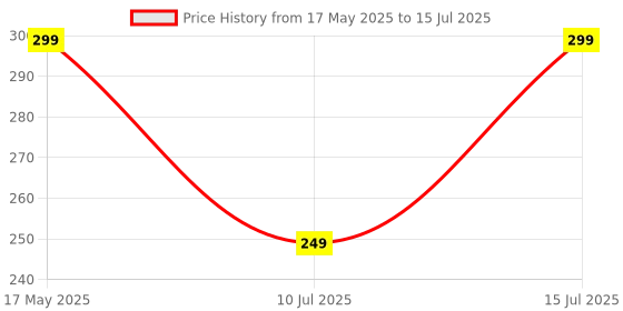 amazon.in HAMMER Nova in Ear C Type Earphones Wired with Mic,13mm Driver, in-line Control, Metallic Built, Powerful Bass, Comfortable & Lightweight (Black) Price History Graph from 17 May 2025 to 15 Jul 2025