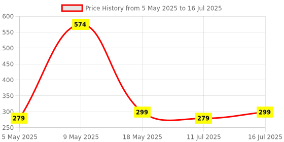 amazon.in HAMMER Nova in Ear C Type Earphones Wired with Mic,13mm Driver, in-line Control, Metallic Built, Powerful Bass, Comfortable & Lightweight (Green) Price History Graph from 5 May 2025 to 16 Jul 2025