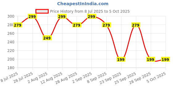 amazon.in HAMMER Nova in Ear C Type Earphones Wired with Mic,13mm Driver, in-line Control, Metallic Built, Powerful Bass, Comfortable & Lightweight (Green) Price History Graph from 8 Jul 2025 to 5 Oct 2025