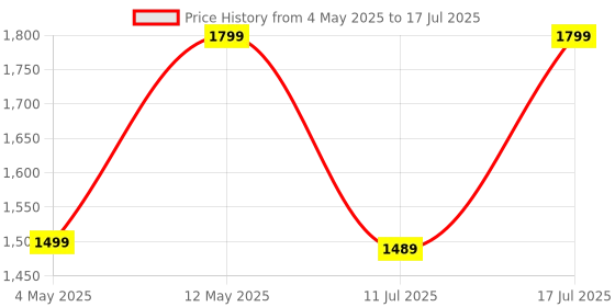 amazon.in HAMMER Screen TWS, ANC (32dB), Smart Touch Display True Wireless Buds, Type-C Fast Charging, Bv5.4, Find My Earbuds, 4 Mics ENC for Clear Calling, Transparency Mode, EQ Mode (White) Price History Graph from 4 May 2025 to 17 Jul 2025