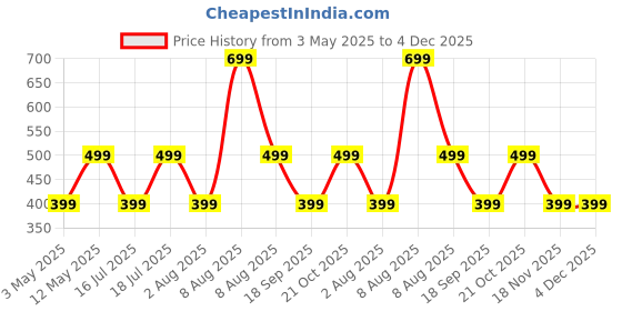 amazon.in HAMMER Splendor in Ear Bluetooth Neckband with Magnetic Earbuds, Deep Bass, Built-in Mic, Upto 18 Hrs Playtime, BT 5.2, Micro USB Charging Port (Black) Price History Graph from 3 May 2025 to 3 Dec 2025
