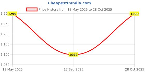 amazon.in HAMMER Stroke 1.96" Calling Smart Watch with Strong Metallic Body, in Built Games, 100+ Sports Modes, Customized Watchfaces (Black) Price History Graph from 18 May 2025 to 28 Oct 2025