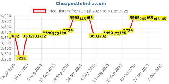 amazon.in Hammer Toe Straightener for Metatarsalgia, Claw Toe, or Mallet Toe - Osteotomy Strap and Foot Compression Wrap â€“ By BioSkin Price History Graph from 16 Jul 2025 to 3 Dec 2025