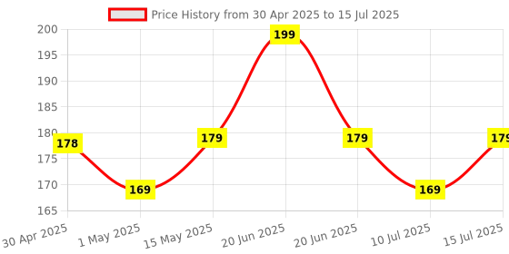 amazon.in HAMMER Type C to Type C Cable 65W Braided, PD Fast Charging, Data Sync, 1.5 Meter Tangle Free Wire, Compatible with all C-Type Enabled Devices (Blue) hammer Price History Graph from 30 Apr 2025 to 15 Jul 2025