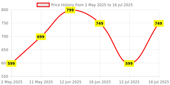 amazon.in Hammer Ultra Charge 10000mAh 22.5W Power Bank 20W PD Fast Charging, 3 Output, 2 Input Ports Type-C/PD, Micro USB and Multiple Layers of Protection (Green) hammer Price History Graph from 2 May 2025 to 16 Jul 2025
