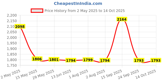 amazon.in HAMMER Ultraflow Plus Oscillating Electric Toothbrush for Adults with 2 Brush Heads, 4 Brushing Modes (White) hammer Price History Graph from 2 May 2025 to 13 Oct 2025