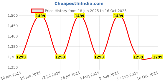 amazon.in HAMMER Vibe ENC Bluetooth Headphone, 40mm Driver, Dual Pairing, 50hrs Playtime, Voice Assistant, BT V5.4, Game Mode, Soft Cushions, Lightweight Headphones for Music, Gaming and Calls (Beige) Price History Graph from 18 Jun 2025 to 16 Oct 2025