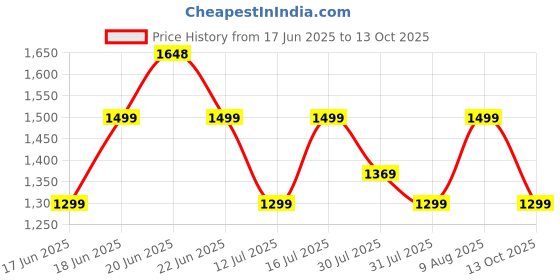 amazon.in HAMMER Vibe ENC Bluetooth Headphone, 40mm Driver, Dual Pairing, 50hrs Playtime, Voice Assistant, BT V5.4, Game Mode, Soft Cushions, Lightweight Headphones for Music, Gaming and Calls (Black) hammer Price History Graph from 17 Jun 2025 to 13 Oct 2025