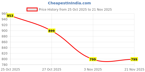 amazon.in HAMMER Wave 10W Bluetooth Speaker Up to 8 Hours Playtime, TWS Function, Made in India, Built-in Mic, BTv5.4, AUX & USB Port, Type-C Interface Wireless Bluetooth Speaker with Hanging Loop (Black) Price History Graph from 25 Oct 2025 to 21 Nov 2025