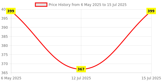 amazon.in servdharm Hammered Base Incense Burner Home Purifying Loban Dhoop Dani Dhuni Diameter 3.5 in(Metal, Round, Black) servdharm Price History Graph from 6 May 2025 to 15 Jul 2025