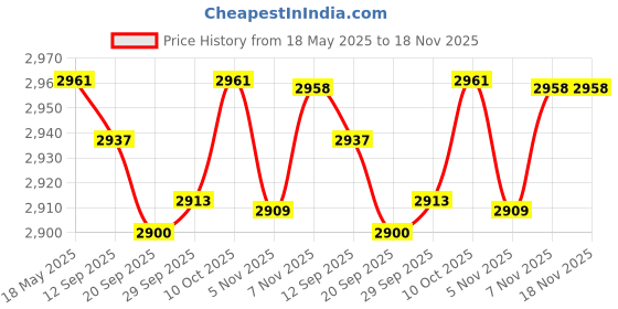 amazon.in Hammock Chair Cushion 60cmx60cm Egg Swing Chair Cushion for Home Porch Patio Green Price History Graph from 18 May 2025 to 18 Nov 2025