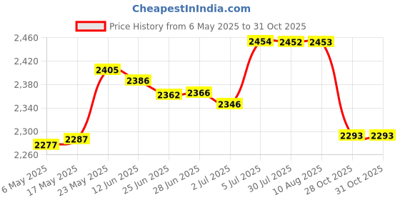 amazon.in Hammock Chair Cushion Chair Pad Swing Chair Cushion for Garden Patio Kitchen Dark Red Price History Graph from 6 May 2025 to 28 Oct 2025
