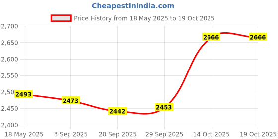 amazon.in Hammock Chair Cushion Egg Swing Chair Cushion for Hanging Beds Hammock Chair Brown Price History Graph from 18 May 2025 to 19 Oct 2025