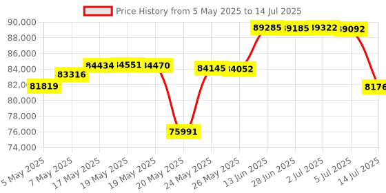amazon.in Hammock Swing Stand, Hanging C-Stand with Buckle and Spring Hook, for Indoor, Outdoor, Sturdy Hanging Stand Max Load 330lbs Price History Graph from 5 May 2025 to 14 Jul 2025