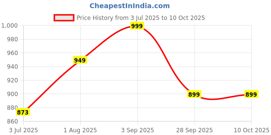amazon.in patiofy Hammock Swing with Hanging Kit, Hanging Swing Jhula for Kids and Adults (Cotton,White) patiofy Price History Graph from 3 Jul 2025 to 9 Oct 2025