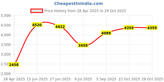amazon.in Hammond 1591BSBK ABS Project Box Black Price History Graph from 28 Apr 2025 to 29 Oct 2025