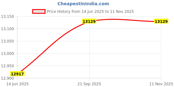 amazon.in HAMMOND 1591CSBK ENCLOSURE, MULTIPURPOSE, ABS, BLACK (5 pieces) Price History Graph from 14 Jun 2025 to 11 Nov 2025