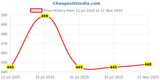 amazon.in hammonds flycatcher Black Wallets for Man - Trifold Genuine Leather Men Wallet with RFID Protection, 5 Card Slots, 2 ID Windows, Currency Slots, Snap Button Closure, Gift Box Included, Gift for Men hammonds flycatcher Price History Graph from 12 Jul 2025 to 21 Nov 2025