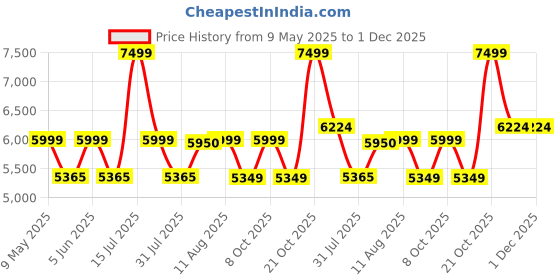 amazon.in hammonds flycatcher Expandable Briefcase for Men - Genuine Leather Attachi Suitcase with Combination Lock - Office and Business Hand Bag - Executive Laptop Briefcase - Richs Brown, 43 x 10.5 x 32cm hammonds flycatcher Price History Graph from 9 May 2025 to 1 Dec 2025
