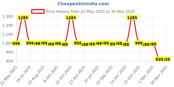 amazon.in hammonds flycatcher Genuine Leather Belt for Men - Perfect for Formal and Casual Wear - Adjustable Waistband up to 46 Inches - Autolock Belt for Formal and Casual Wear hammonds flycatcher Price History Graph from 22 May 2025 to 29 Nov 2025
