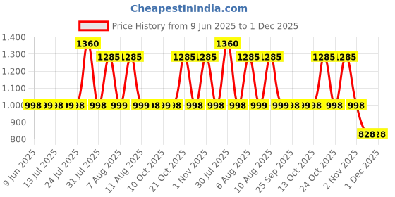 amazon.in hammonds flycatcher Genuine Leather Belt for Men, Premium Leather Belt with Auto Lock mechanism, Mens Belt Leather Branded with Slide Lock for Everyday Wear hammonds flycatcher Price History Graph from 9 Jun 2025 to 1 Dec 2025
