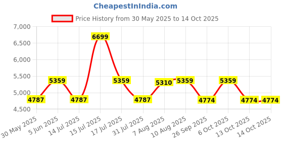 amazon.in hammonds flycatcher Genuine Leather Briefcases With Combination Lock| D-L:17"H:12.5"B:3" hammonds flycatcher Price History Graph from 30 May 2025 to 14 Oct 2025