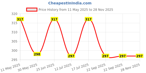 amazon.in hammonds flycatcher Genuine Leather Card Holder for Men, Credit Card Holder, Slim Bi-Fold RFID Protected Credit Card Wallet for Men with 6 Card Slots, 1 Currency Slot, Metal Snap Button, Black hammonds flycatcher Price History Graph from 11 May 2025 to 28 Nov 2025