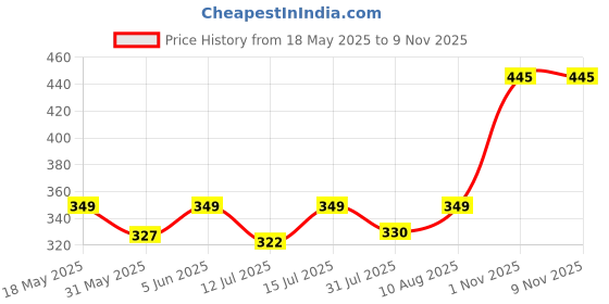 amazon.in hammonds flycatcher Genuine Leather Card Holder Wallet for Man & Women, RFID Protected ATM/Credit Card Holder Wallet for Men with 4 Slots(Fits Upto 8 Cards), Gift for Men - Green hammonds flycatcher Price History Graph from 18 May 2025 to 7 Nov 2025