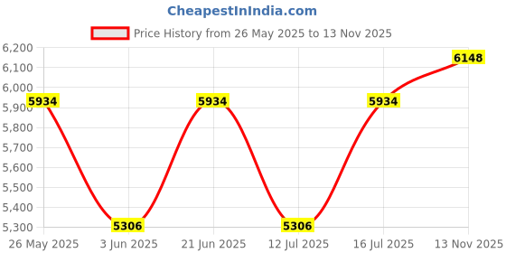 amazon.in hammonds flycatcher Genuine Leather Executive Backpack-Premium Brown Laptop Bag 3 Compartments, Trolley Straps, Adjustable Shoulder Straps-Perfect For Professionals & Students, 35 Liters hammonds flycatcher Price History Graph from 26 May 2025 to 13 Nov 2025