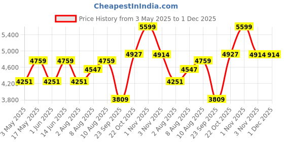 amazon.in HAMMONDS FLYCATCHER Genuine Leather Expandable Office Bag for Men with Trolley Strap, Adjustable Strap, 15.6 Inch Leather Laptop Bag for Men for Office, Travel, Daily Use - 1 Year Warranty - Brown hammonds flycatcher Price History Graph from 3 May 2025 to 30 Nov 2025