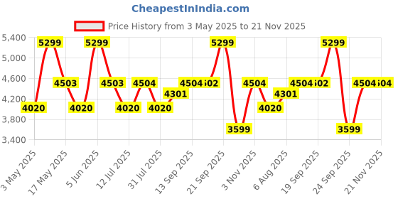 amazon.in HAMMONDS FLYCATCHER Genuine Leather Office Bag for Man with Trolley Strap - Laptop Bag for Men with 15.6 Inch Laptop Compartment - Adjustable Strap - 1 Year Warranty hammonds flycatcher Price History Graph from 3 May 2025 to 20 Nov 2025