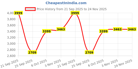 amazon.in HAMMONDS FLYCATCHER Genuine Leather Office Bag for Men - 15.6 Inch Laptop Bag for Men, Adjustable Strap, Multi Compartments - Ideal for Office, Travel, Daily Use - 1 Year Warranty hammonds flycatcher Price History Graph from 21 Sep 2025 to 23 Nov 2025