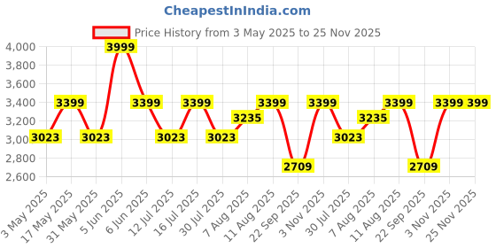 amazon.in HAMMONDS FLYCATCHER Genuine Leather Office Bag for Men - 15.6 Inch Laptop Bag for Men, Adjustable Strap, Multi Compartments - Ideal for Office, Travel, Daily Use - 1 Year Warranty - Brown hammonds flycatcher Price History Graph from 3 May 2025 to 24 Nov 2025