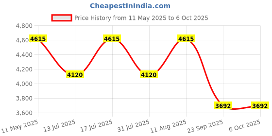 amazon.in hammonds flycatcher Genuine Leather Office Bag for Men, 15.6 Inch Messenger Laptop Bag for Men with Adjustable Strap & Multiple Compartments, 1 Year Warranty - Office, Travel, Daily Use - Brown hammonds flycatcher Price History Graph from 11 May 2025 to 4 Oct 2025