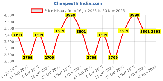 amazon.in HAMMONDS FLYCATCHER Genuine Leather Office Bag for Men, 15.6 Inch Professional Brown Laptop Bag for Men, Adjustable Strap & Multi Compartments, 1 Year Warranty - Office, Travel, Daily Use hammonds flycatcher Price History Graph from 16 Jul 2025 to 29 Nov 2025