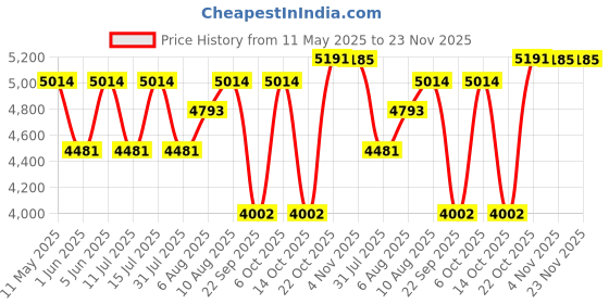 amazon.in hammonds flycatcher Genuine Leather Office Bag for Men - 15.6" Laptop Bag for Men for Office, Travel, Daily Use - Padded Laptop Compartment, Trolley Strap, Adjustable Strap, 1 Year Warranty hammonds flycatcher Price History Graph from 11 May 2025 to 22 Nov 2025
