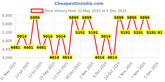 amazon.in hammonds flycatcher Genuine Leather Office Bag for Men - 15.6" Laptop Bag for Men for Office, Travel, Daily Use - Padded Laptop Compartment, Trolley Strap, Adjustable Strap, 1 Year Warranty, Brown hammonds flycatcher Price History Graph from 31 May 2025 to 5 Dec 2025