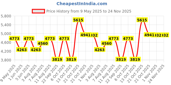 amazon.in hammonds flycatcher Genuine Leather Office Bag for Men, 15.6" Leather Laptop Bag for Men for Office, Travel, Daily Use, Adjustable Strap & Multi Compartments - 1 Year Warranty - Brown Walnut hammonds flycatcher Price History Graph from 9 May 2025 to 24 Nov 2025