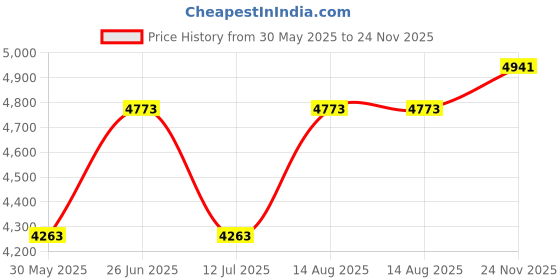 amazon.in hammonds flycatcher Genuine Leather Office Bag for Men, 15.6" Professional Leather Laptop Bag for Men for Office, Travel, Daily Use, Adjustable Strap & Multi Compartments - 1 Year Warranty - Blue hammonds flycatcher Price History Graph from 30 May 2025 to 24 Nov 2025