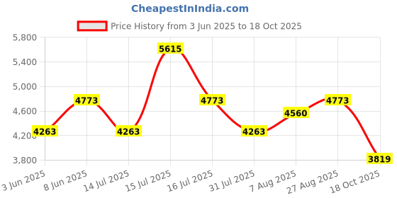 amazon.in hammonds flycatcher Genuine Leather Office Bag for Men, 15.6" Professional Leather Laptop Bag for Men for Office, Travel, Daily Use, Adjustable Strap & Multi Compartments - 1 Year Warranty - Tan hammonds flycatcher Price History Graph from 3 Jun 2025 to 18 Oct 2025