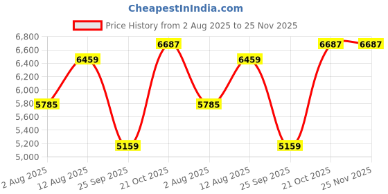 amazon.in hammonds flycatcher Genuine Leather Office Bag for Men, 2in1 New Brown Laptop Bag for Men, Fits 15.6" Laptop, Adjustable Strap, Multi Compartments Ideal for Office, Travel, Daily Use, 1 Year Warranty hammonds flycatcher Price History Graph from 2 Aug 2025 to 24 Nov 2025