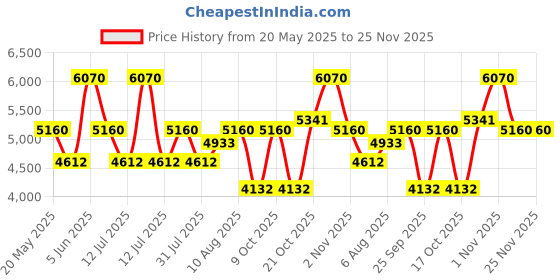 amazon.in hammonds flycatcher Genuine Leather Office Bag for Men, Premium 15.6 Inch Laptop Bag for Men, Multi Compartments & Adjustable Strap, Ideal for Office, Travel, Daily Use - 1 Year Warranty - Brown hammonds flycatcher Price History Graph from 20 May 2025 to 24 Nov 2025