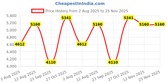 amazon.in hammonds flycatcher Genuine Leather Office Bag for Men, Premium 15.6 Inch Laptop Bag for Men, Multi Compartments & Adjustable Strap, Ideal for Office, Travel, Daily Use - 1 Year Warranty - Brushwood hammonds flycatcher Price History Graph from 2 Aug 2025 to 25 Nov 2025