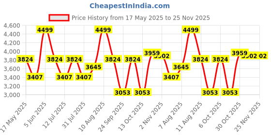 amazon.in hammonds flycatcher Genuine Leather Office Bag for Men, Stylish 15.6 Inch Laptop Bag for Men, Multi Compartments, Adjustable Strap - 1 Year Warranty - Ideal for Office, Travel, Daily Use - Brown hammonds flycatcher Price History Graph from 17 May 2025 to 25 Nov 2025